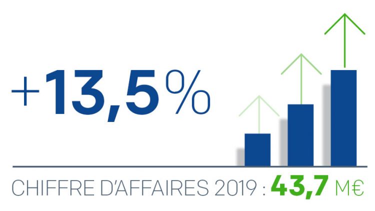 Croissance du chiffre d'affaires 2019