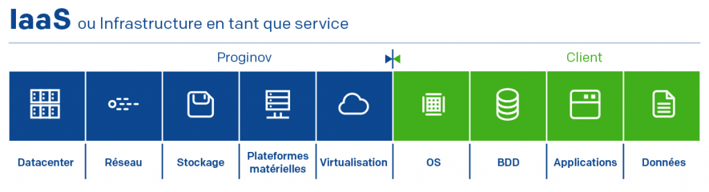 Infrastructure IaaS Proginov