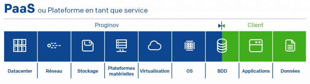 Plateforme PaaS Proginov