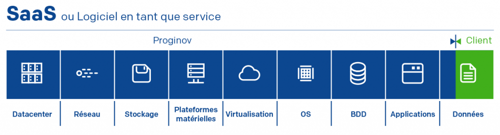 Logiciel SaaS Proginov