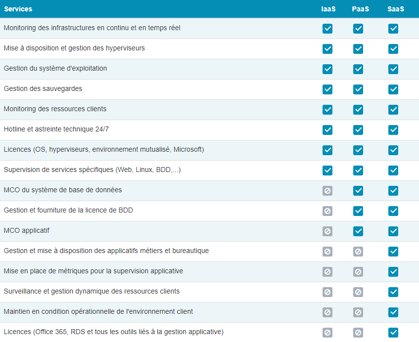Services IaaS, PaaS et SaaS