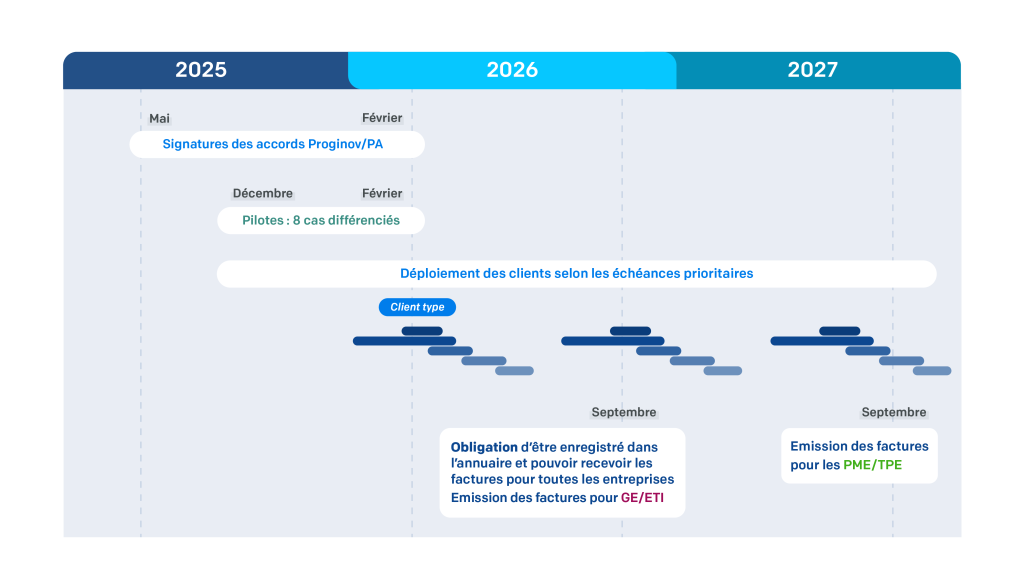 Retroplanning du calendrier Proginov dans le cadre de la RFE