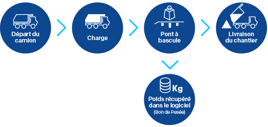 Flux de gestion de carrières