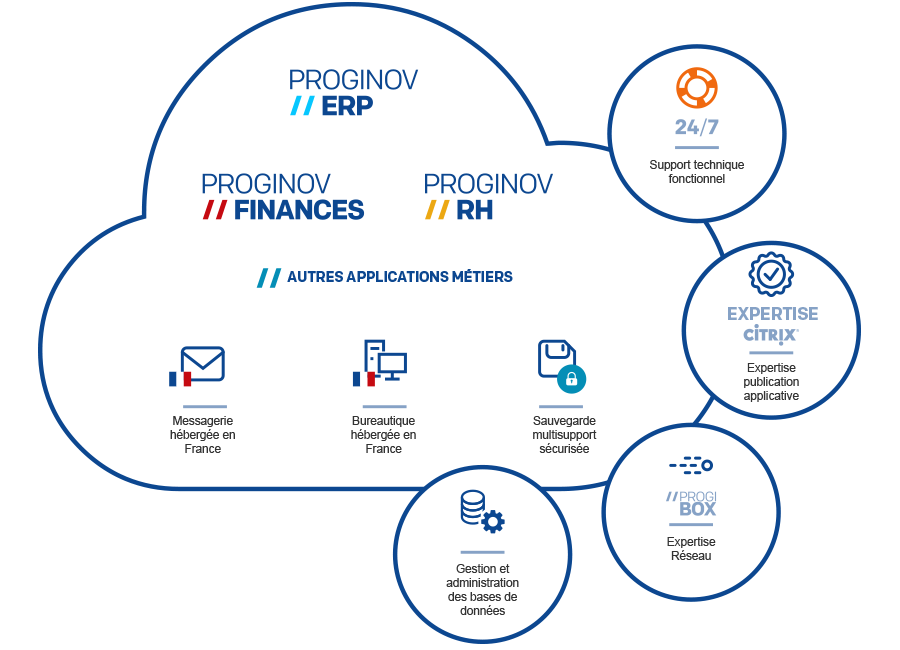 Cloud hosting ecosystem